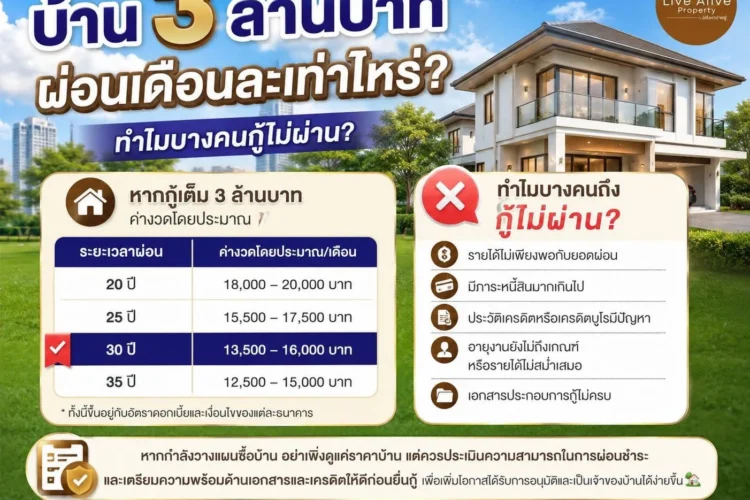 บ้านราคา 3 ล้านบาท ผ่อนเดือนละเท่าไหร่?