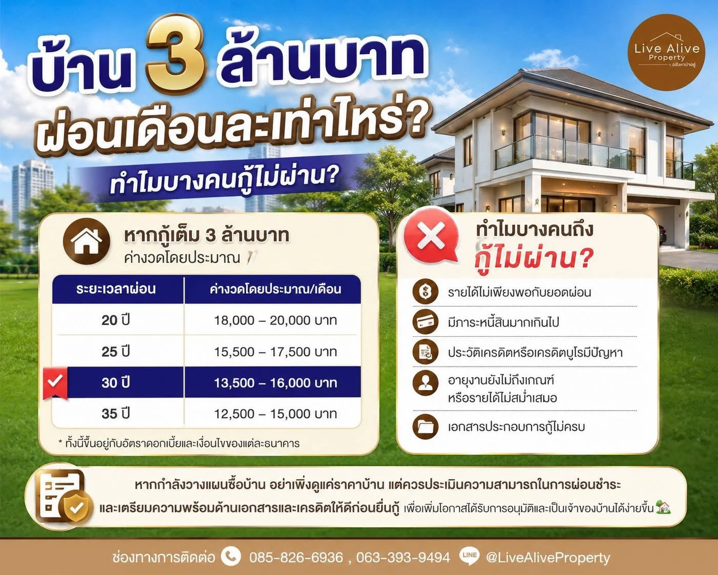 บ้านราคา 3 ล้านบาท ผ่อนเดือนละเท่าไหร่?